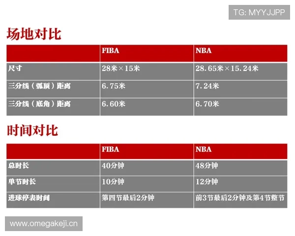 NBA与FIBA回场规则有何不同？